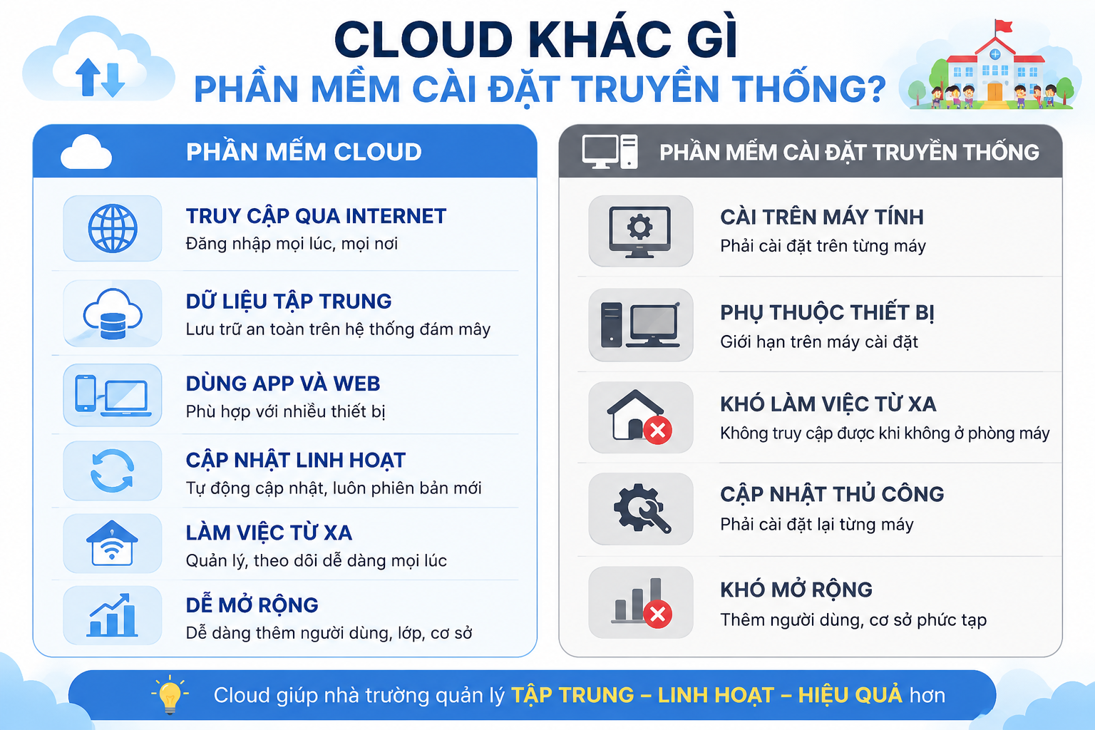 Phần mềm quản lý trường mầm non Cloud là gì? Vì sao ngày càng nhiều trường lựa chọn? 2 So sánh phần mềm quản lý trường mầm non Cloud và phần mềm cài đặt truyền thống