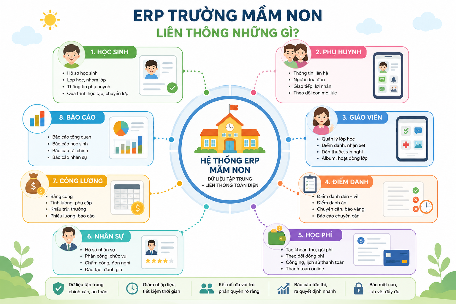 Infographic ERP trường mầm non liên thông dữ liệu vận hành nhà trường