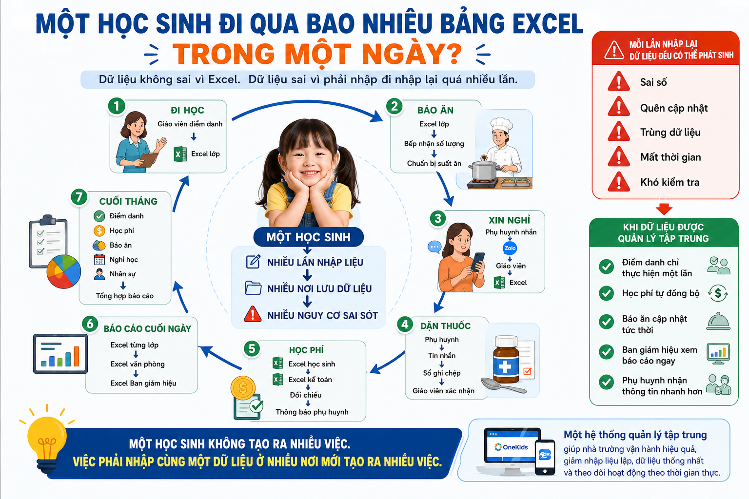 Một học sinh đi qua nhiều bảng Excel trong một ngày khi trường mầm non quản lý thủ công