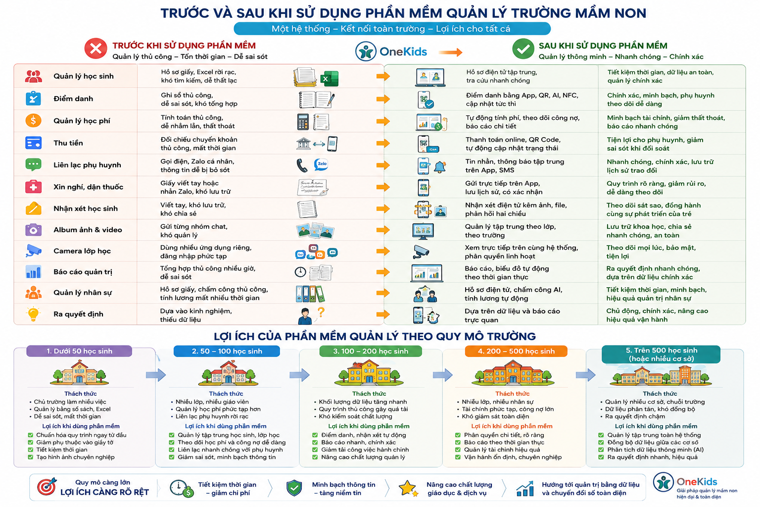 Lợi ích của phần mềm quản lý trường mầm non