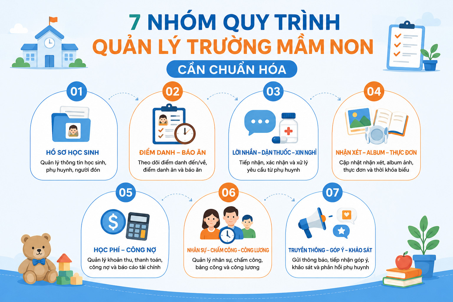 7 nhóm quy trình quản lý trường mầm non cần chuẩn hóa