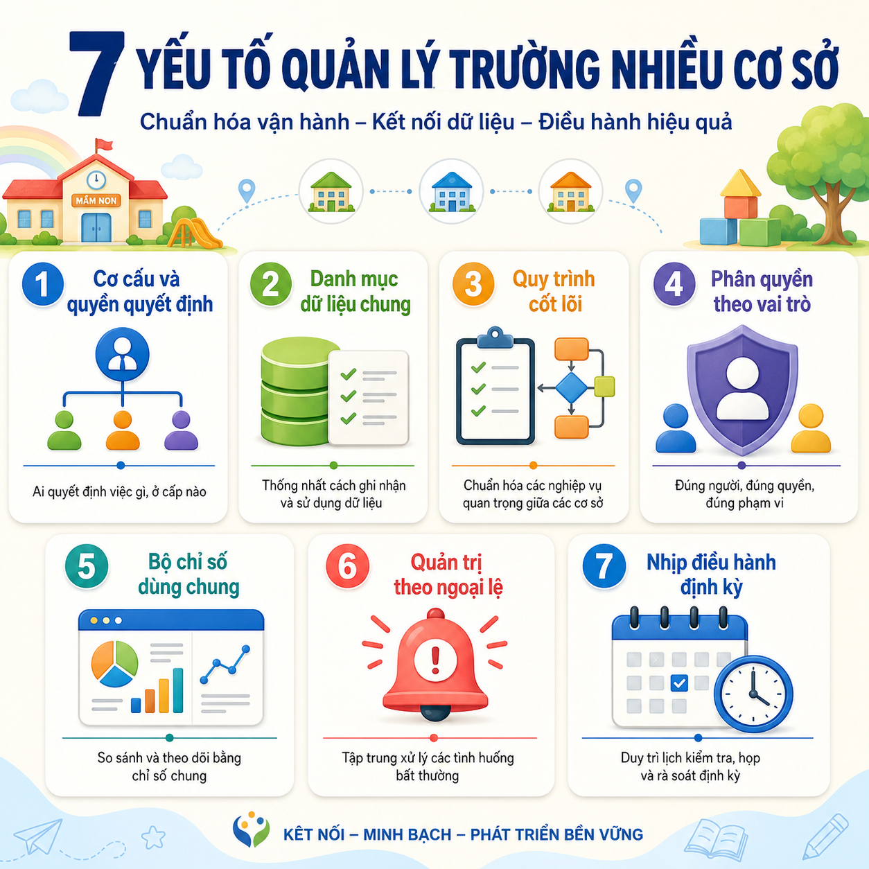 7 yếu tố quản lý trường nhiều cơ sở gồm cơ cấu, dữ liệu, quy trình, phân quyền, chỉ số, ngoại lệ và nhịp điều hành