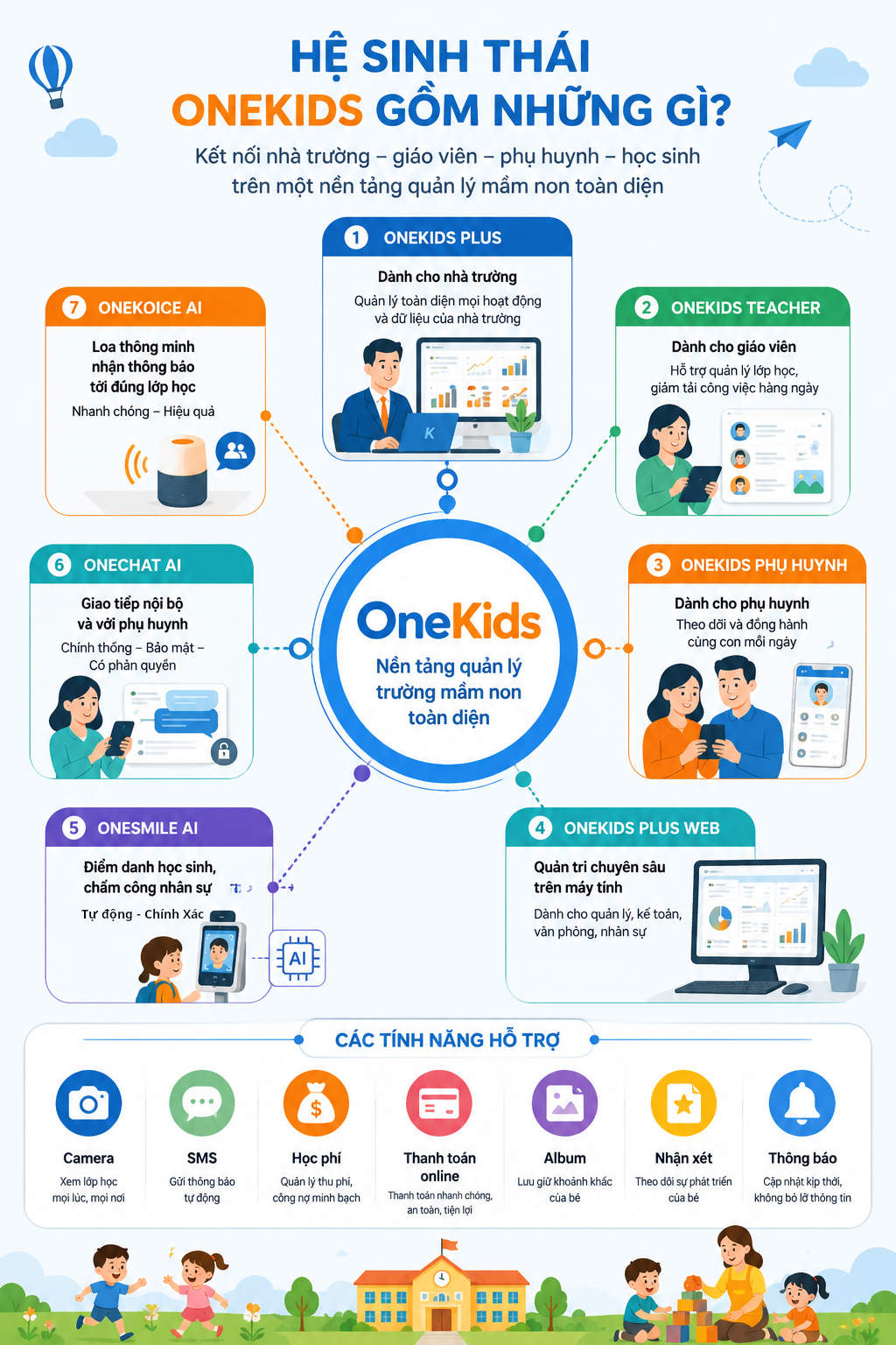 Infographic hệ sinh thái OneKids gồm những gì
