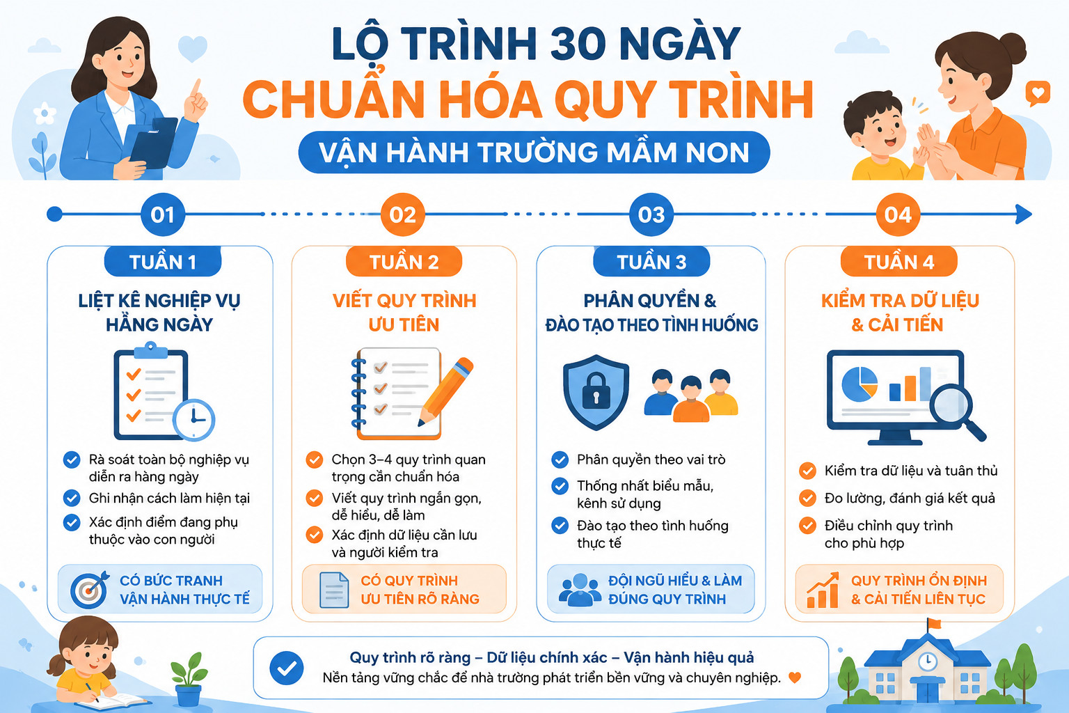 Lộ trình 30 ngày chuẩn hóa quy trình vận hành trường mầm non