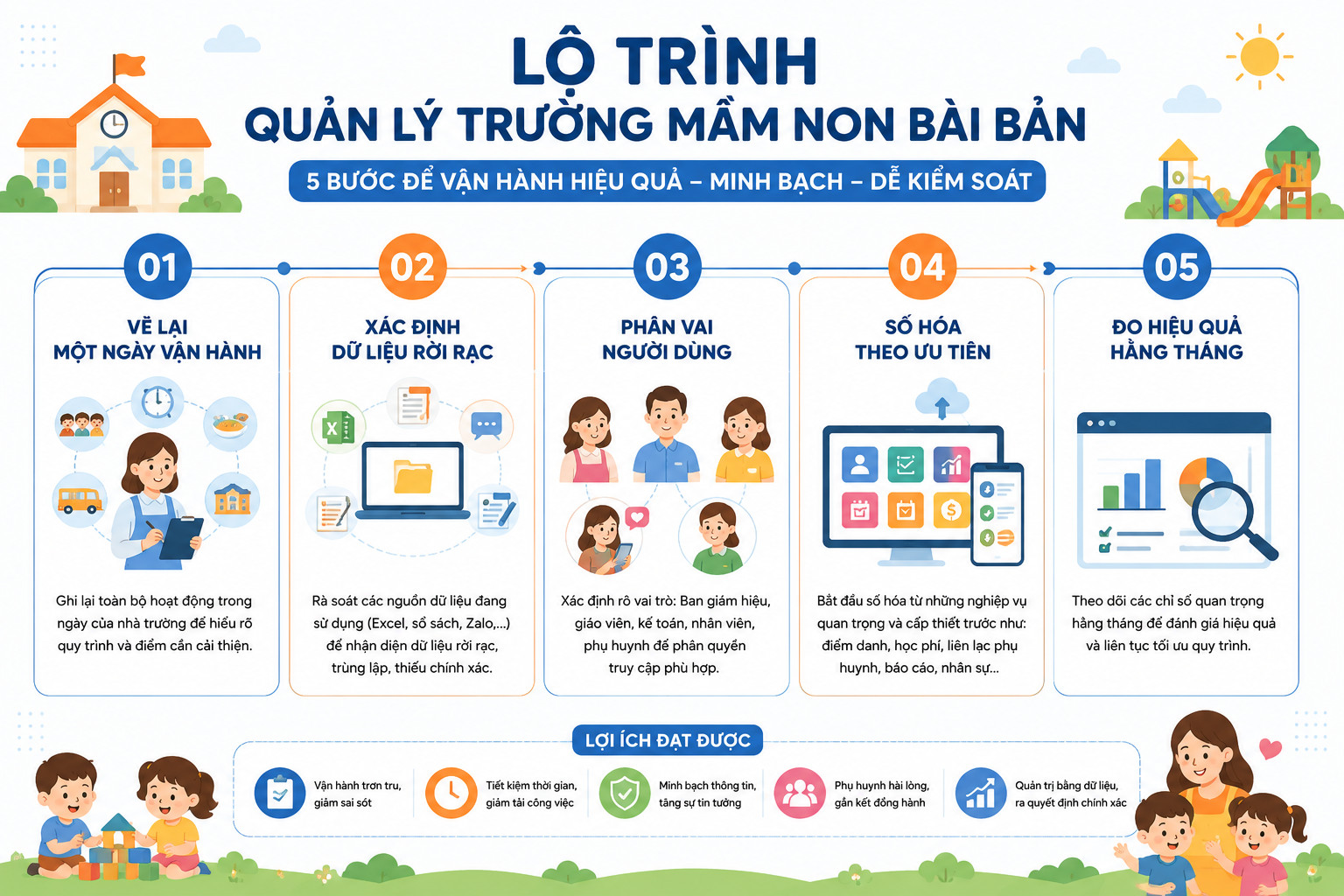 Lộ trình 5 bước quản lý trường mầm non bài bản