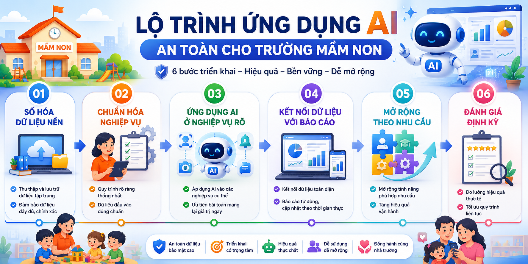 AI quản lý trường mầm non là gì? Ứng dụng thực tế trong vận hành nhà trường 3 Lộ trình ứng dụng AI an toàn cho trường mầm non