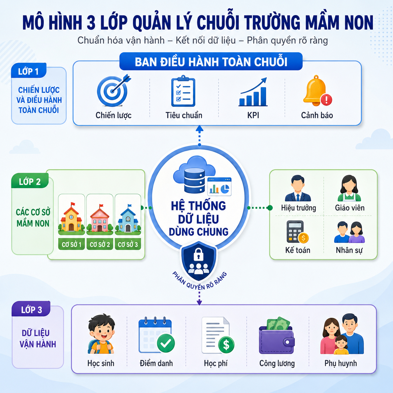 Mô hình 3 lớp quản lý chuỗi trường mầm non