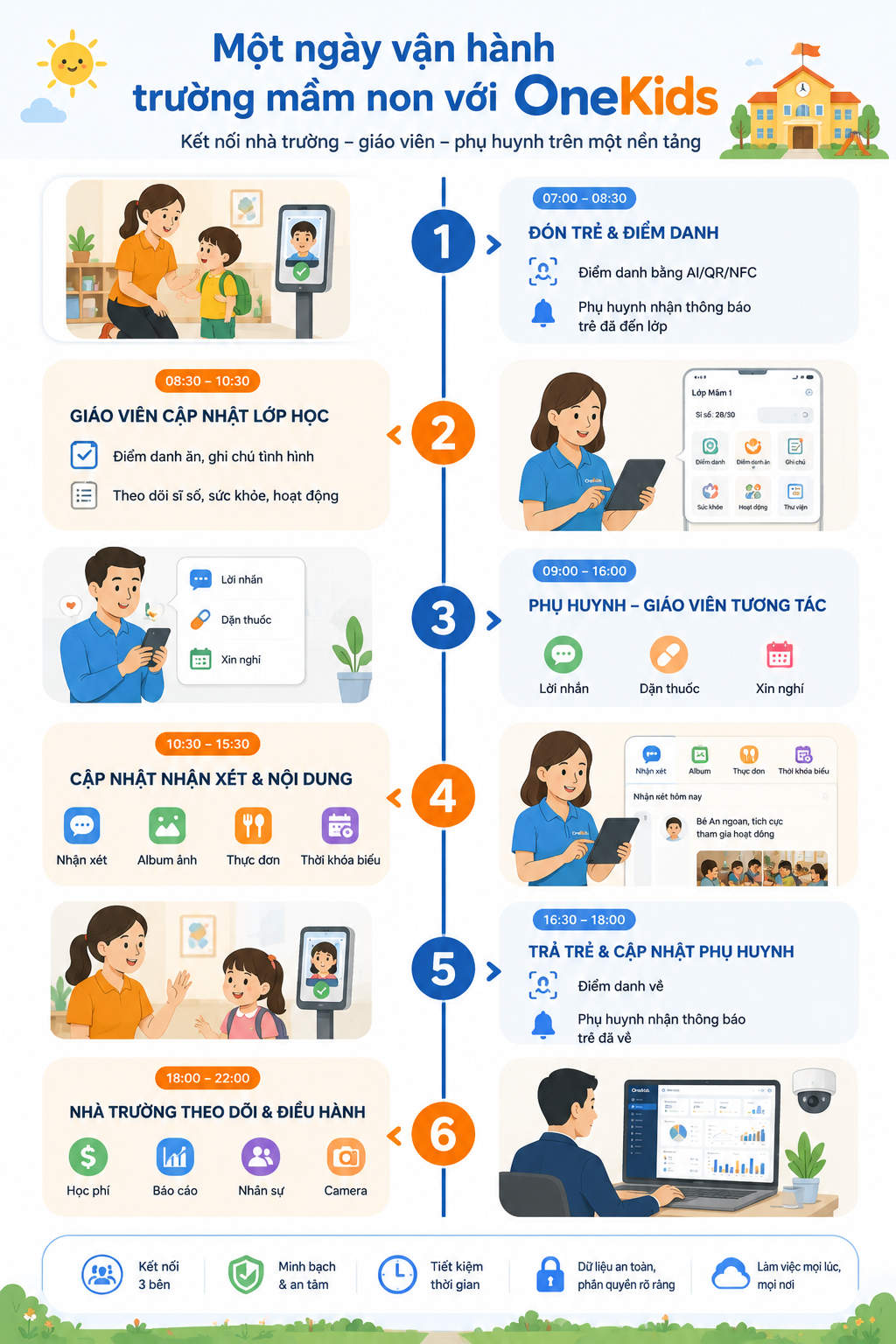 Infographic một ngày vận hành trường mầm non với OneKids