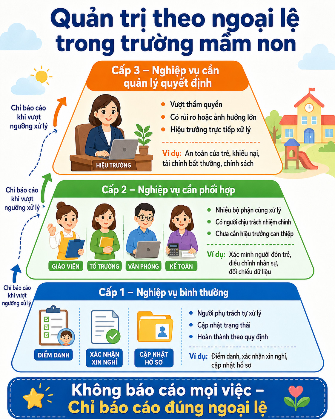 Mô hình ba cấp độ báo cáo giúp hiệu trưởng mầm non quản trị theo ngoại lệ