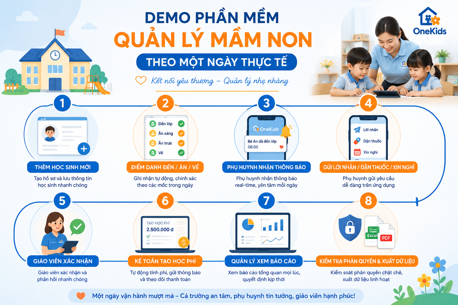 So sánh phần mềm quản lý trường mầm non: Nên nhìn vào tiêu chí nào? 3 Quy trình demo phần mềm quản lý mầm non theo một ngày thực tế