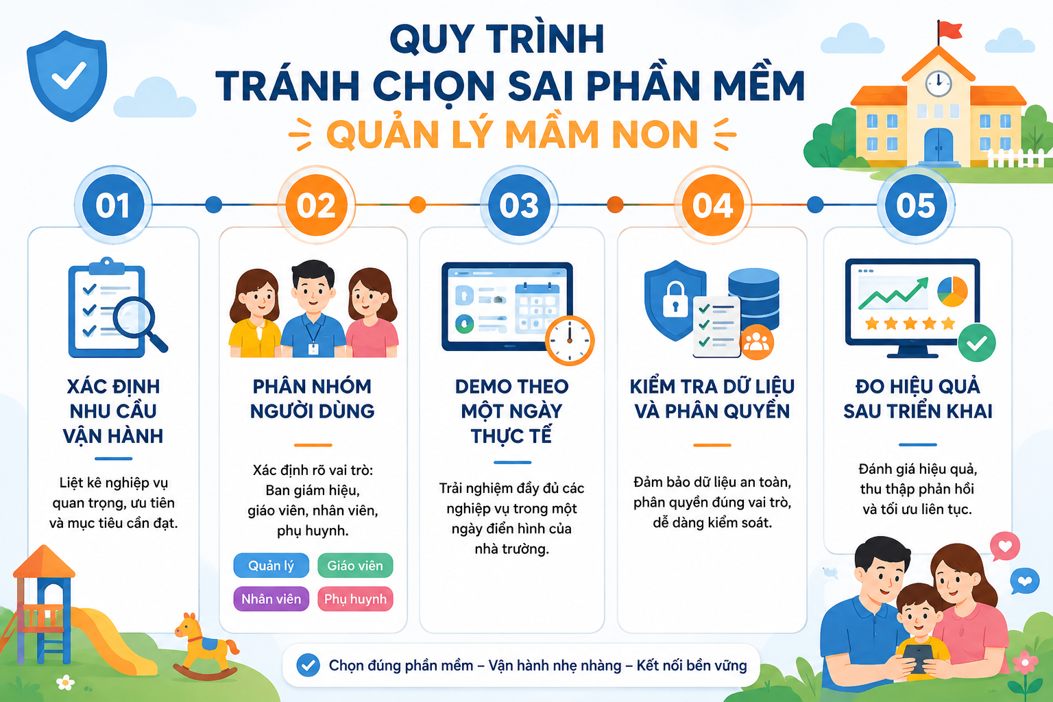 10 sai lầm khi chọn phần mềm quản lý trường mầm non 3 Quy trình 5 bước tránh chọn sai phần mềm